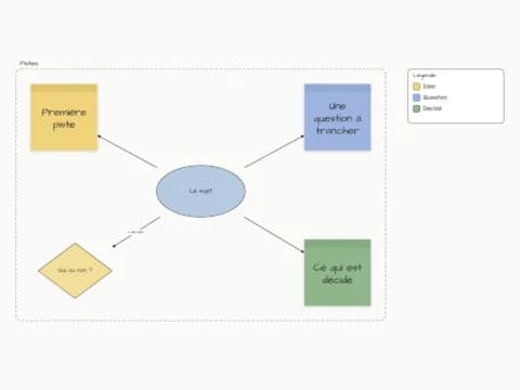 Exemple : tableau libre